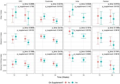 Longitudinal Reduction in Diversity of Maternal Gut Microbiota During Pregnancy Is Observed in Multiple Low-Resource Settings: Results From the Women First Trial